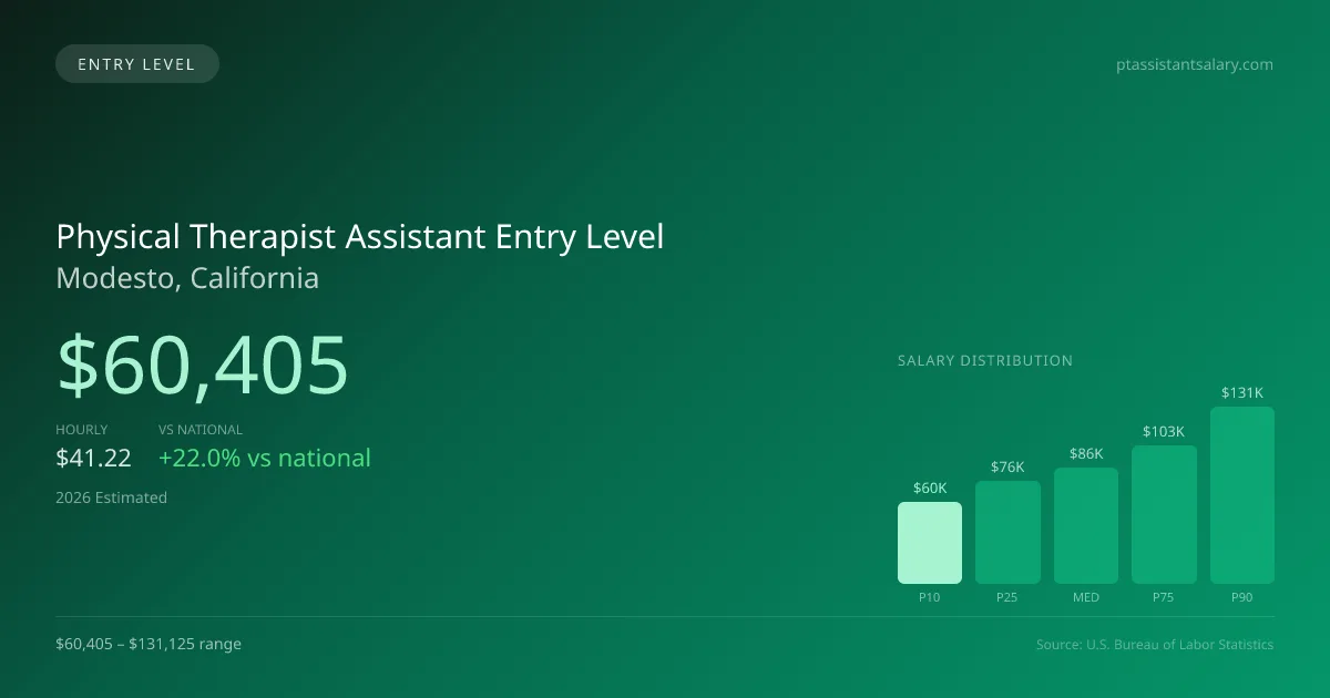 Physical Therapist Assistant Entry Level Salary in Modesto, CA — 2026 est., based on 2025 BLS