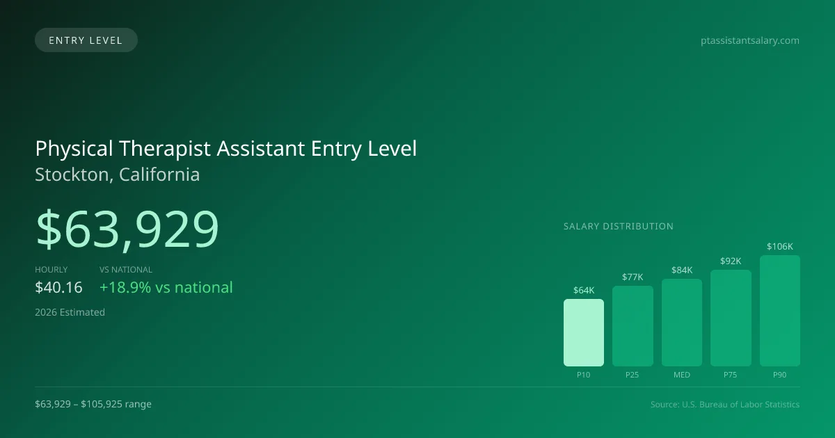 Physical Therapist Assistant Entry Level Salary in Stockton, CA — 2026 est., based on 2025 BLS