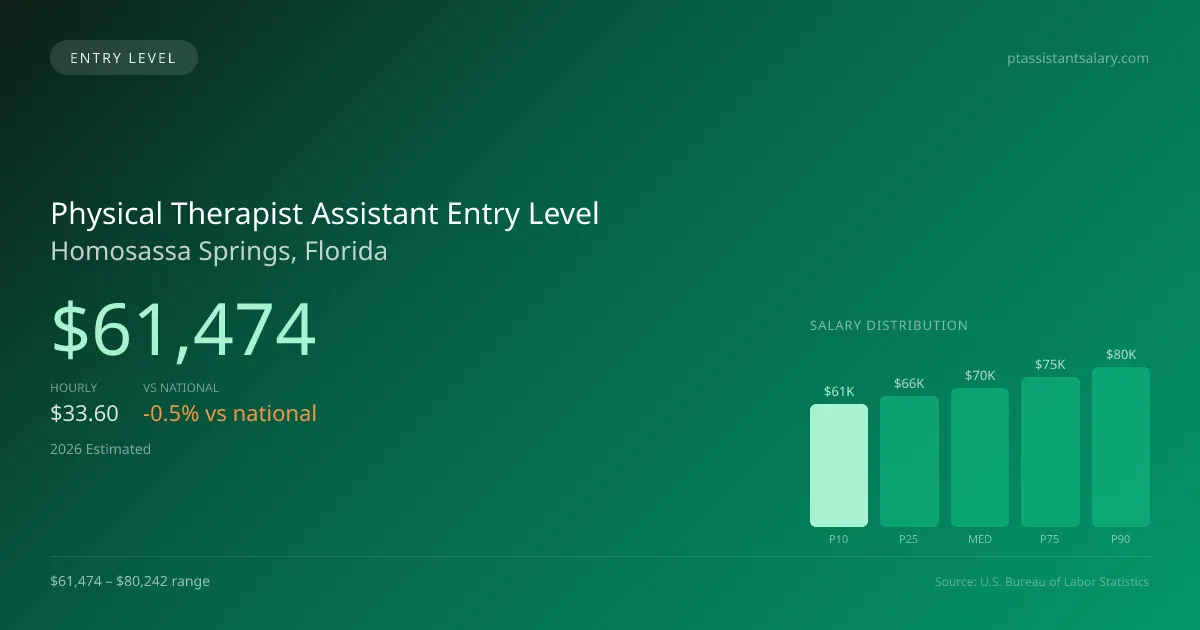 Physical Therapist Assistant Entry Level Salary in Homosassa Springs, FL — 2026 est., based on 2025 BLS