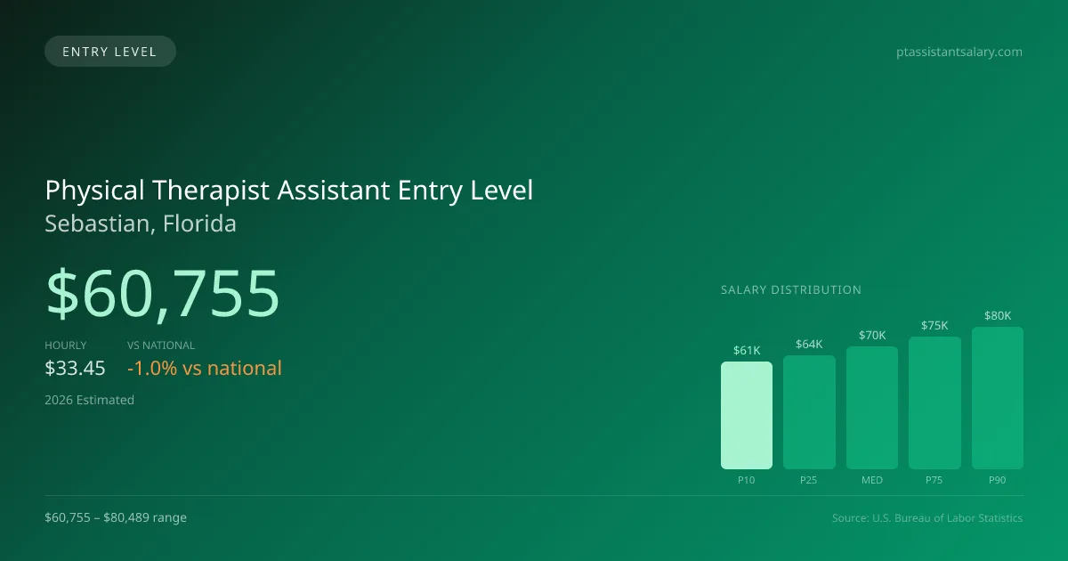 Physical Therapist Assistant Entry Level Salary in Sebastian, FL — 2026 est., based on 2025 BLS