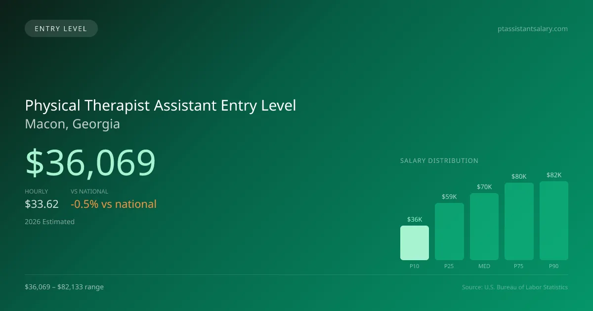 Physical Therapist Assistant Entry Level Salary in Macon, GA — 2026 est., based on 2025 BLS