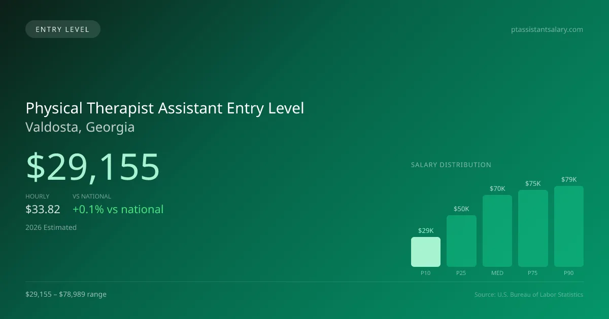 Physical Therapist Assistant Entry Level Salary in Valdosta, GA — 2026 est., based on 2025 BLS