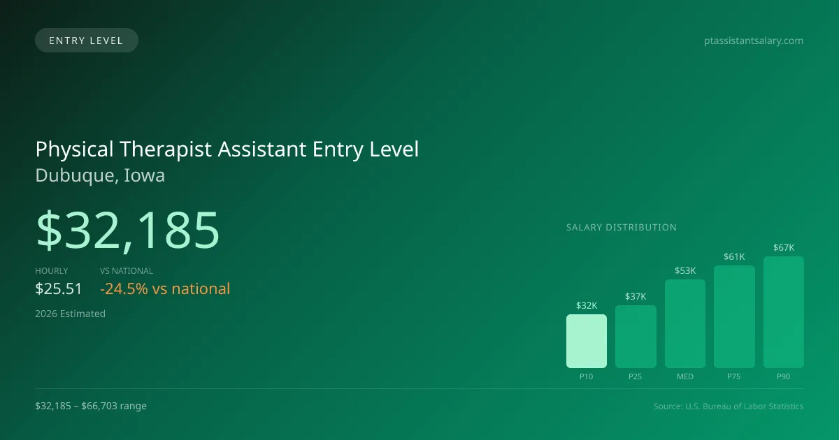 Physical Therapist Assistant Entry Level Salary in Dubuque, IA — 2026 est., based on 2025 BLS