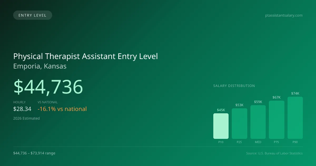 Physical Therapist Assistant Entry Level Salary in Emporia, KS — 2026 est., based on 2025 BLS