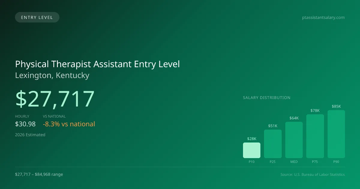 Physical Therapist Assistant Entry Level Salary in Lexington, KY — 2026 est., based on 2025 BLS