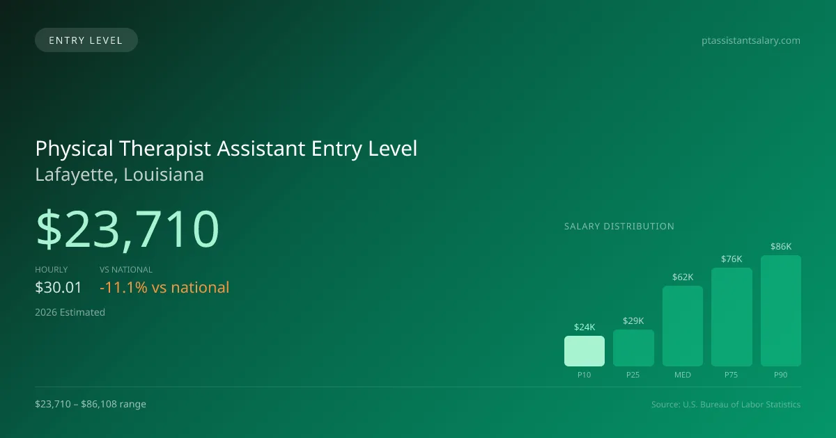 Physical Therapist Assistant Entry Level Salary in Lafayette, LA — 2026 est., based on 2025 BLS