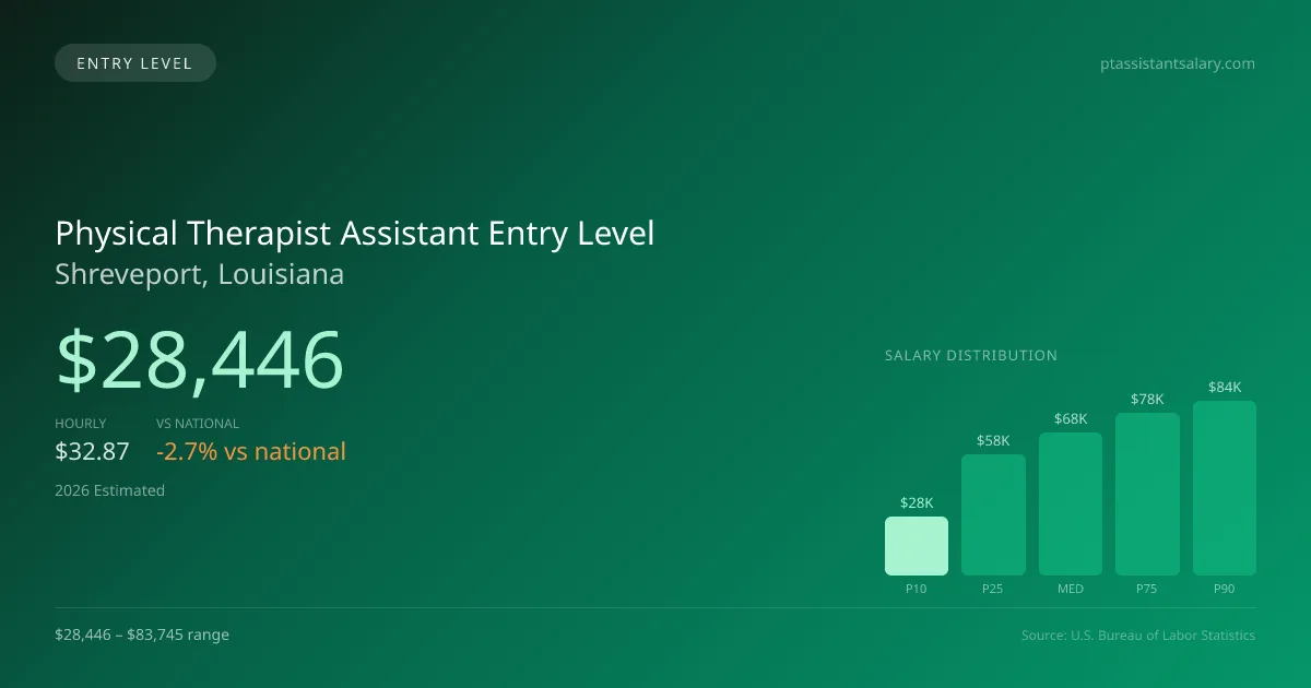 Physical Therapist Assistant Entry Level Salary in Shreveport, LA — 2026 est., based on 2025 BLS