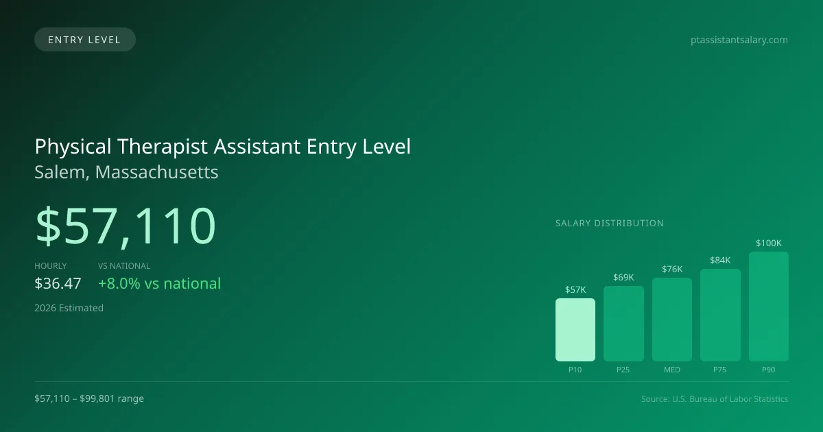 Physical Therapist Assistant Entry Level Salary in Salem, MA — 2026 est., based on 2025 BLS