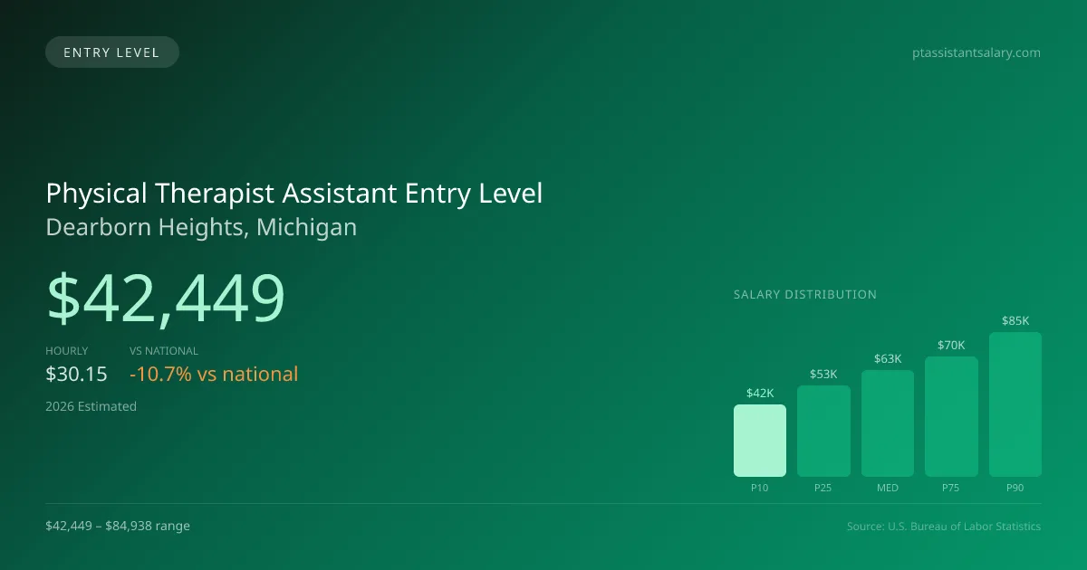 Physical Therapist Assistant Entry Level Salary in Dearborn Heights, MI — 2026 est., based on 2025 BLS