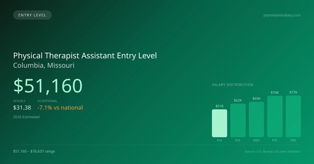 Physical Therapist Assistant Entry Level Salary in Columbia, MO — 2026 est., based on 2025 BLS