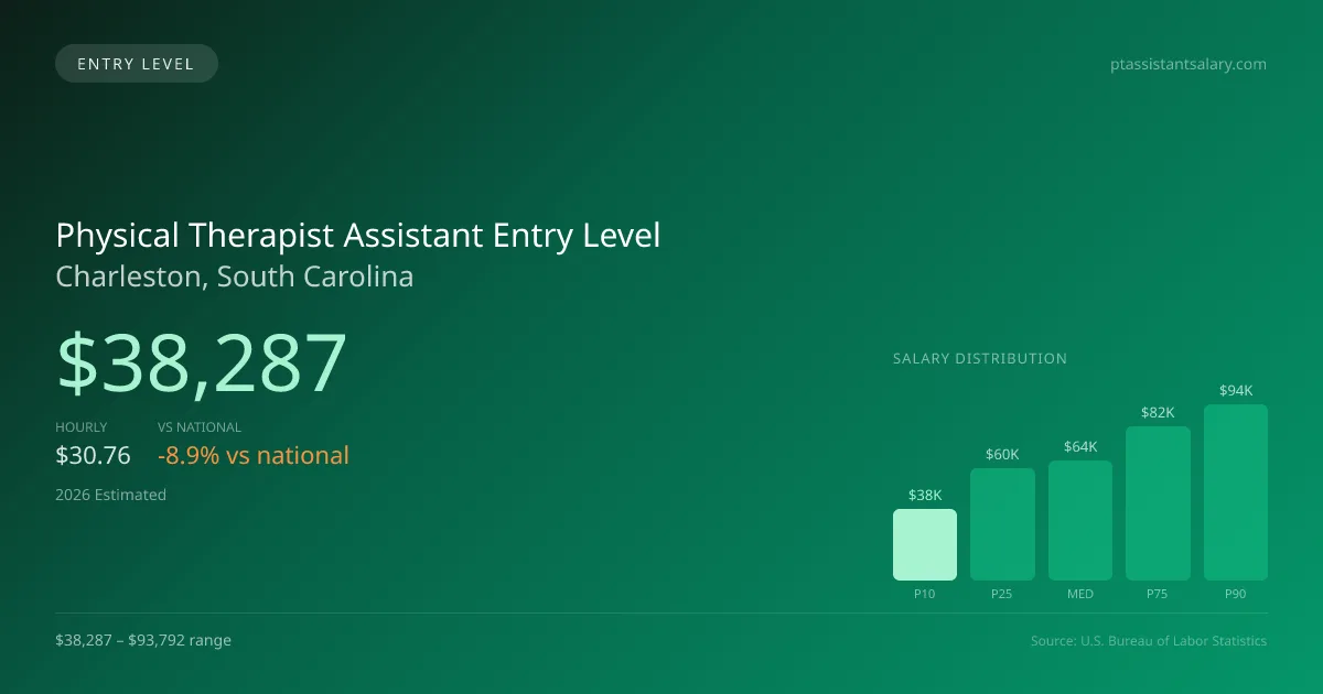 Physical Therapist Assistant Entry Level Salary in Charleston, SC — 2026 est., based on 2025 BLS