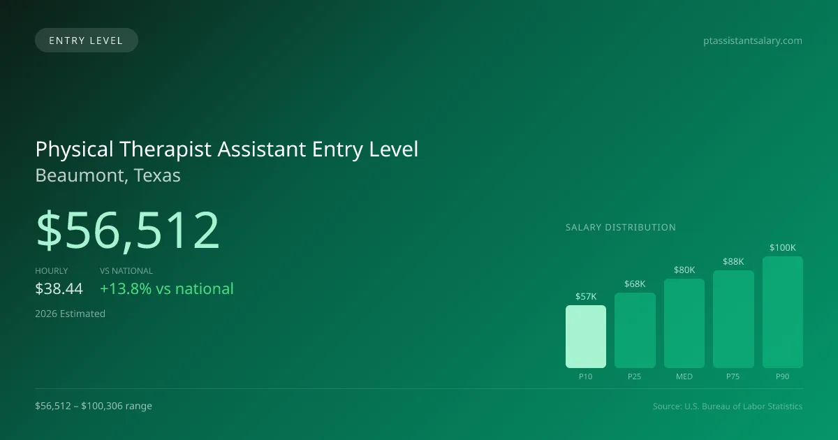 Physical Therapist Assistant Entry Level Salary in Beaumont, TX — 2026 est., based on 2025 BLS