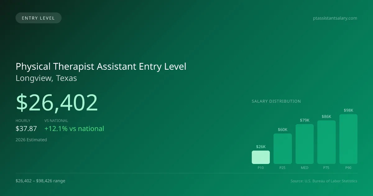 Physical Therapist Assistant Entry Level Salary in Longview, TX — 2026 est., based on 2025 BLS