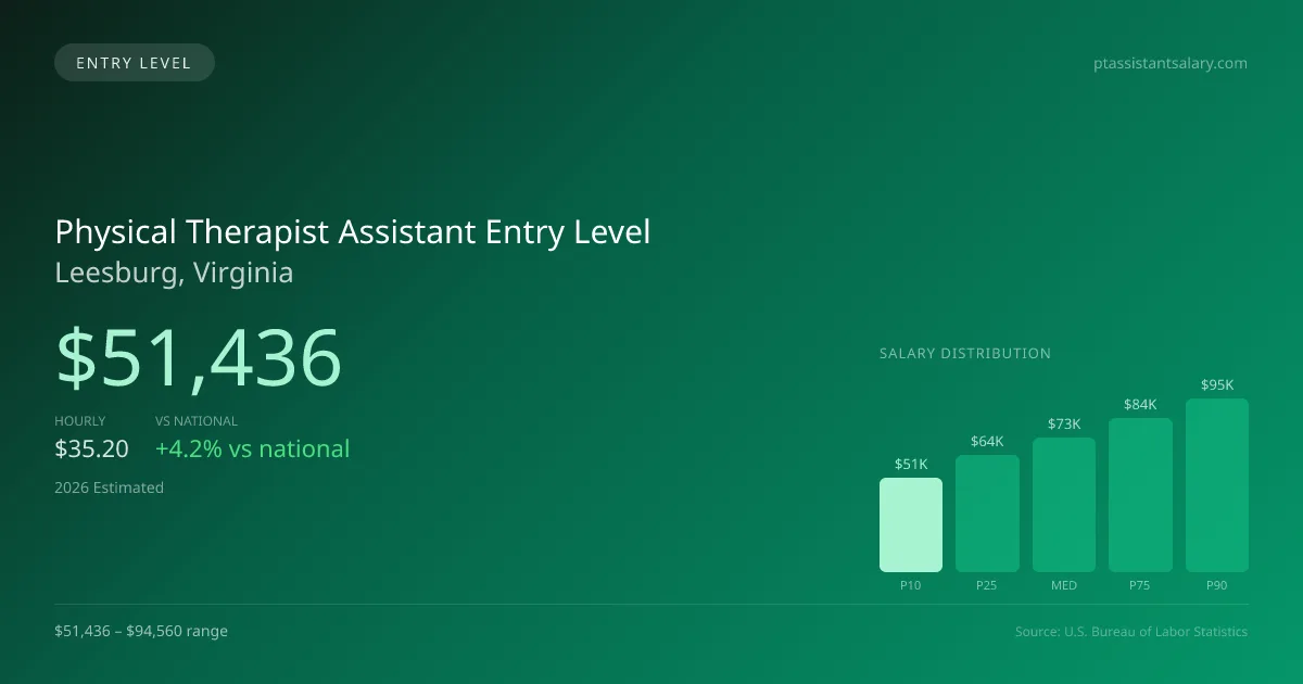 Physical Therapist Assistant Entry Level Salary in Leesburg, VA — 2026 est., based on 2025 BLS