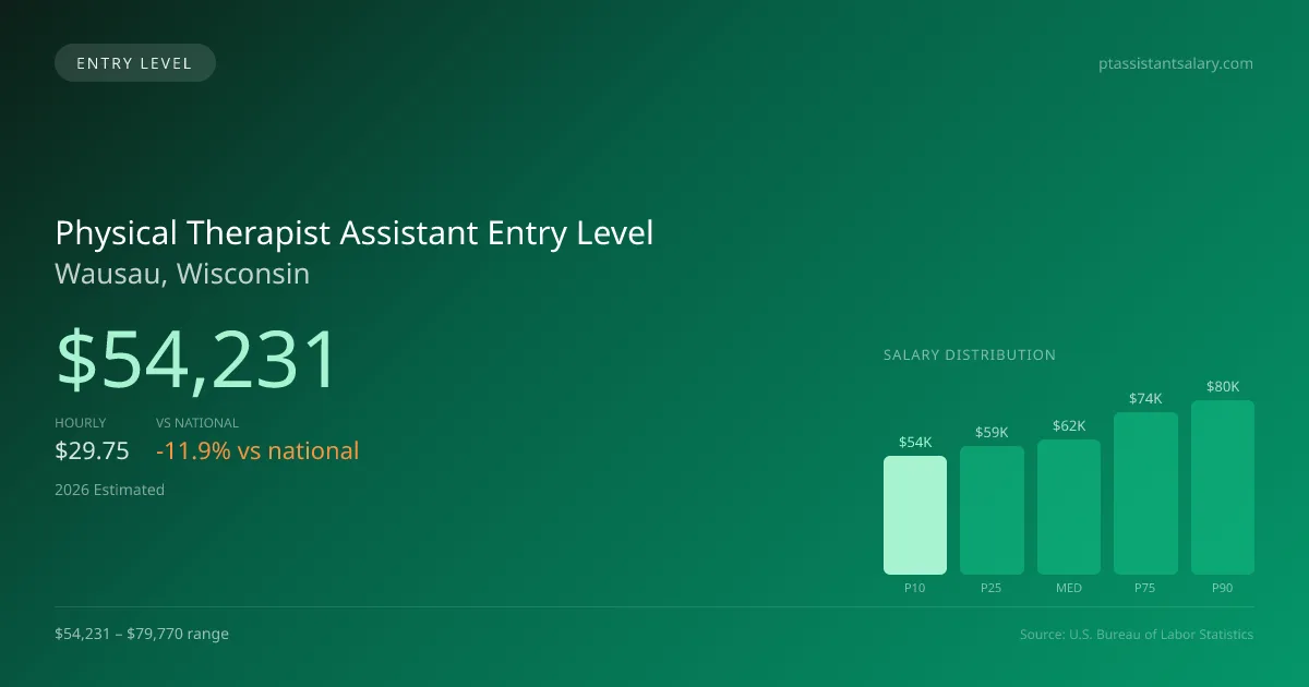 Physical Therapist Assistant Entry Level Salary in Wausau, WI — 2026 est., based on 2025 BLS