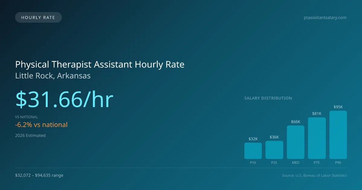 Physical Therapist Assistant Hourly Rate in Little Rock, AR — 2026 est., based on 2025 BLS
