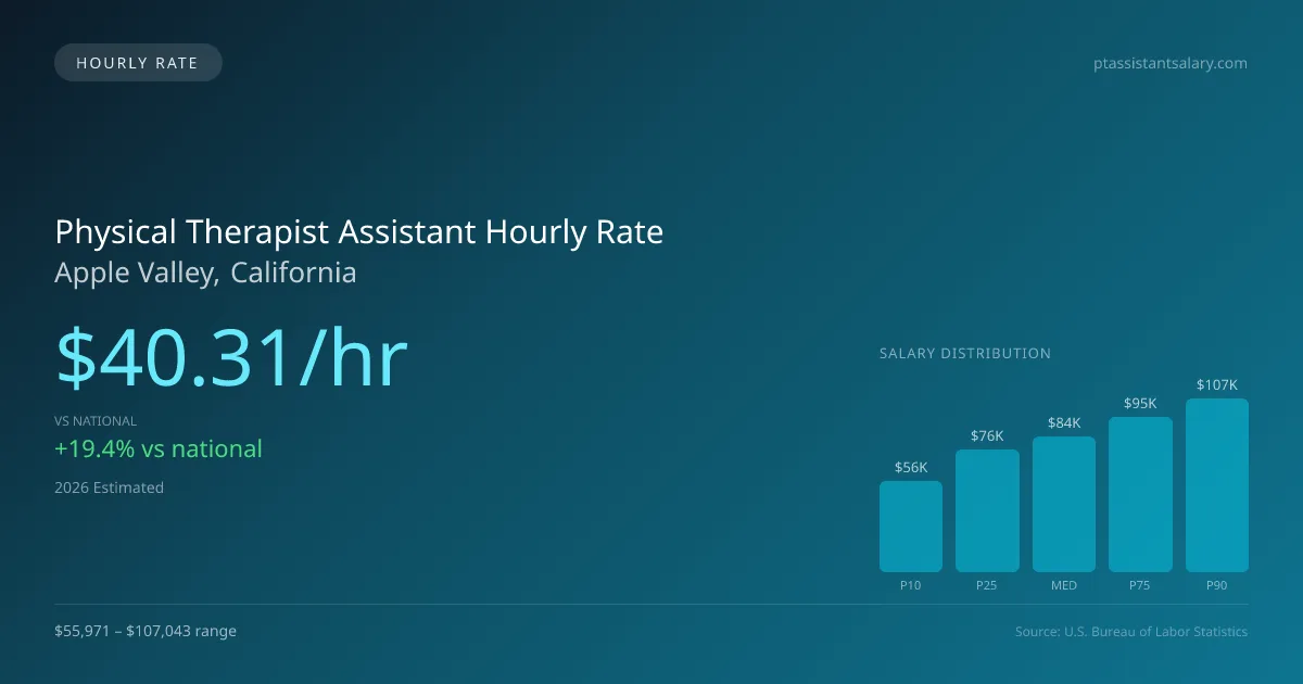 Physical Therapist Assistant Hourly Rate in Apple Valley, CA — 2026 est., based on 2025 BLS
