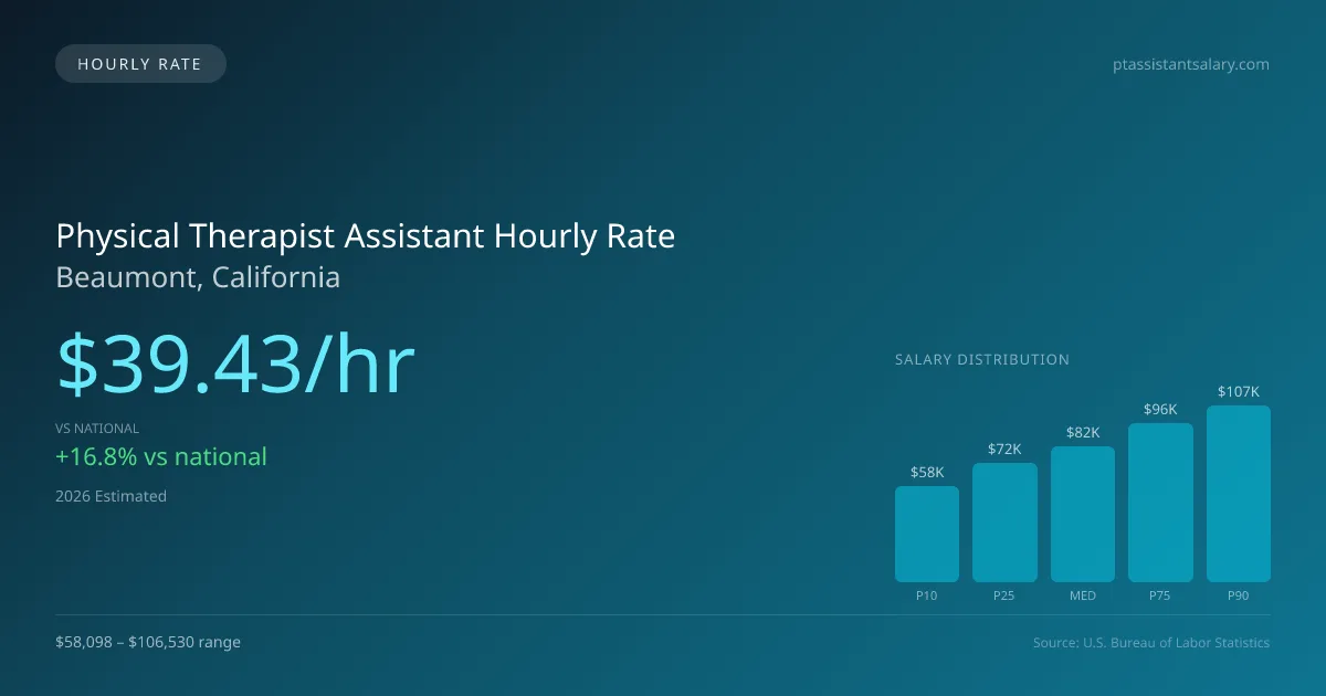 Physical Therapist Assistant Hourly Rate in Beaumont, CA — 2026 est., based on 2025 BLS