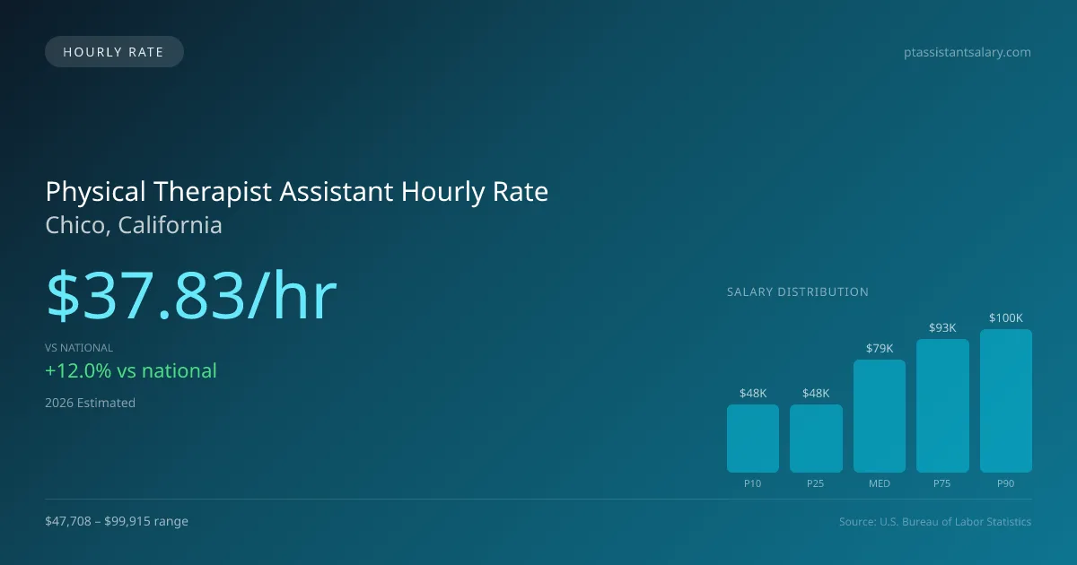 Physical Therapist Assistant Hourly Rate in Chico, CA — 2026 est., based on 2025 BLS