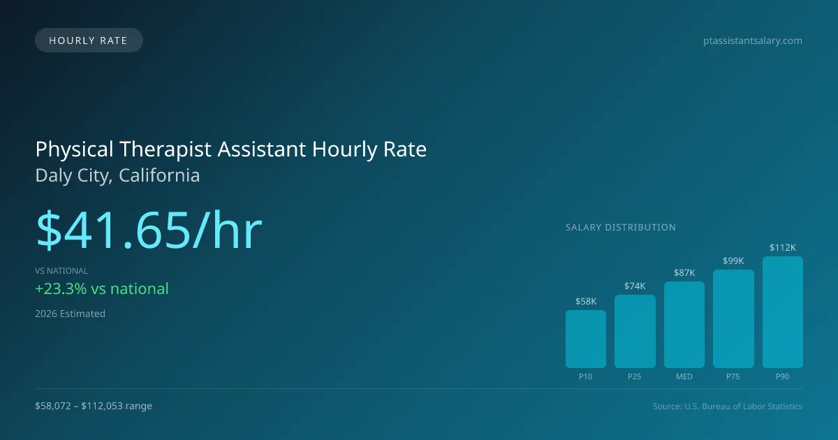Physical Therapist Assistant Hourly Rate in Daly City, CA — 2026 est., based on 2025 BLS