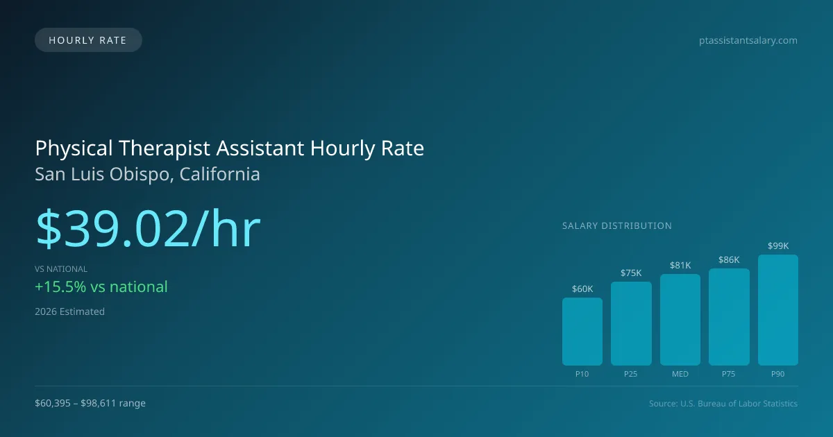 Physical Therapist Assistant Hourly Rate in San Luis Obispo, CA — 2026 est., based on 2025 BLS