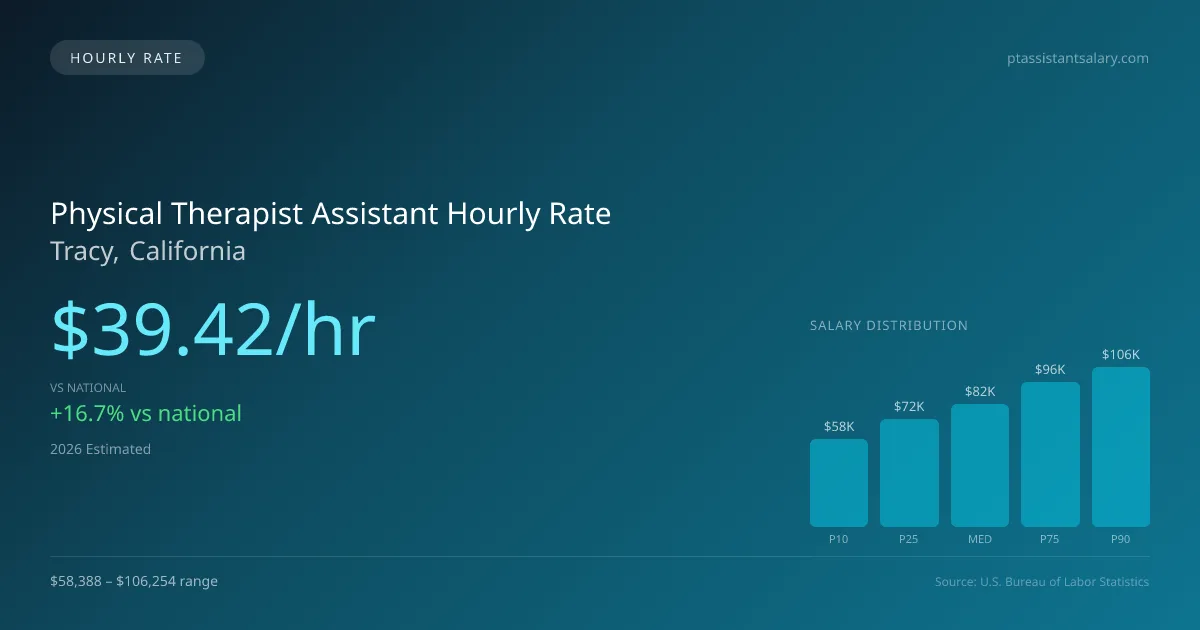 Physical Therapist Assistant Hourly Rate in Tracy, CA — 2026 est., based on 2025 BLS
