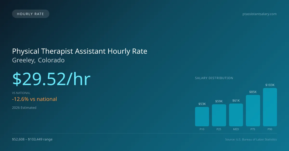 Physical Therapist Assistant Hourly Rate in Greeley, CO — 2026 est., based on 2025 BLS
