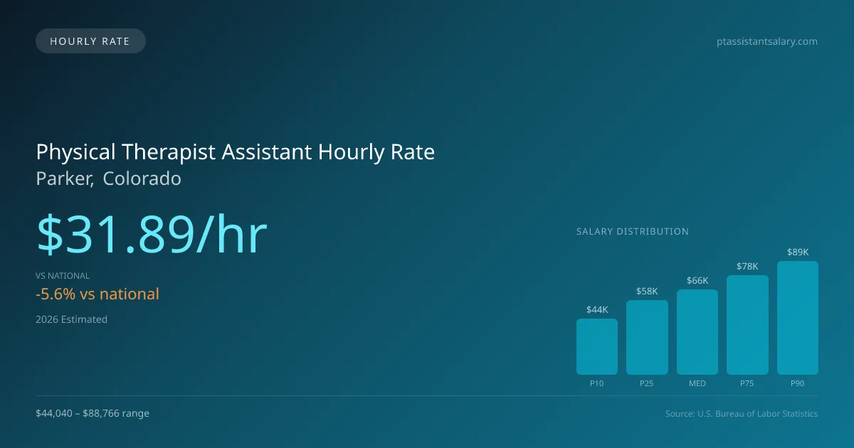 Physical Therapist Assistant Hourly Rate in Parker, CO — 2026 est., based on 2025 BLS
