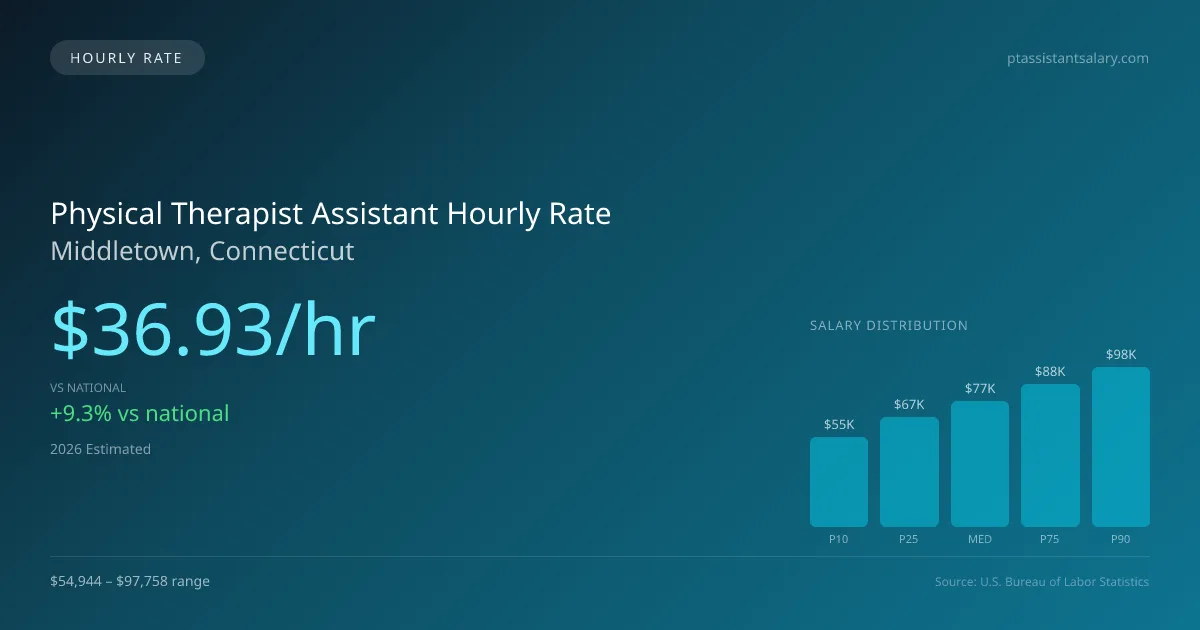 Physical Therapist Assistant Hourly Rate in Middletown, CT — 2026 est., based on 2025 BLS