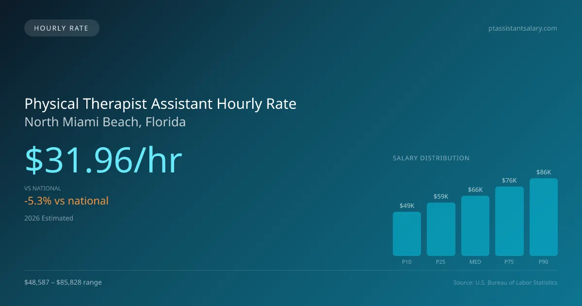 Physical Therapist Assistant Hourly Rate in North Miami Beach, FL — 2026 est., based on 2025 BLS