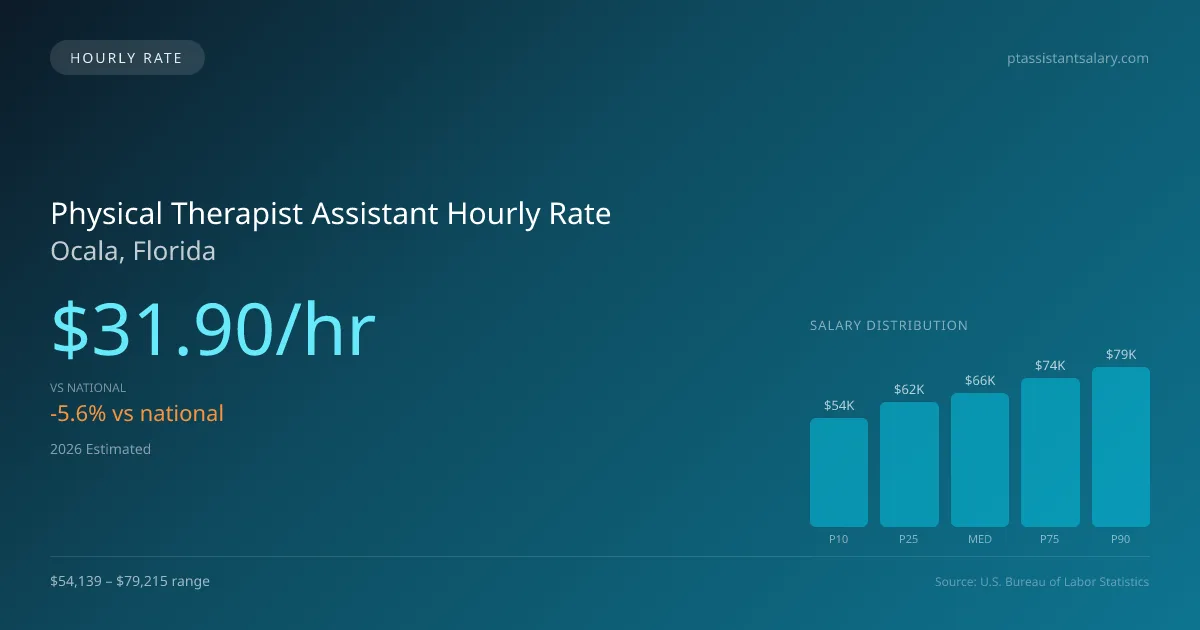 Physical Therapist Assistant Hourly Rate in Ocala, FL — 2026 est., based on 2025 BLS