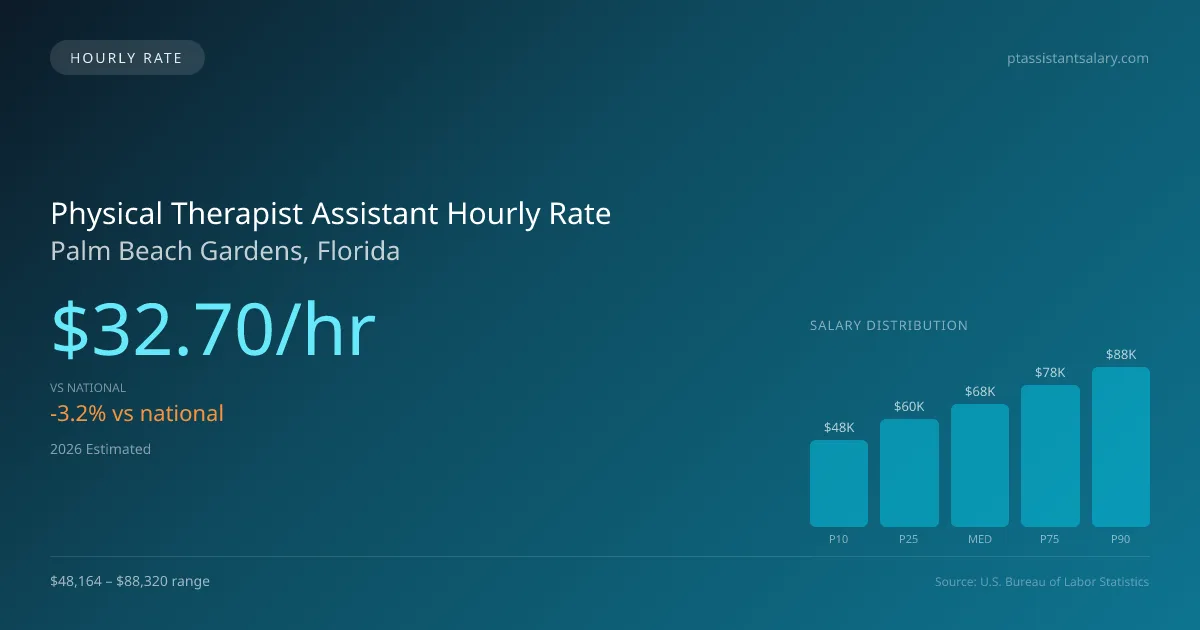 Physical Therapist Assistant Hourly Rate in Palm Beach Gardens, FL — 2026 est., based on 2025 BLS