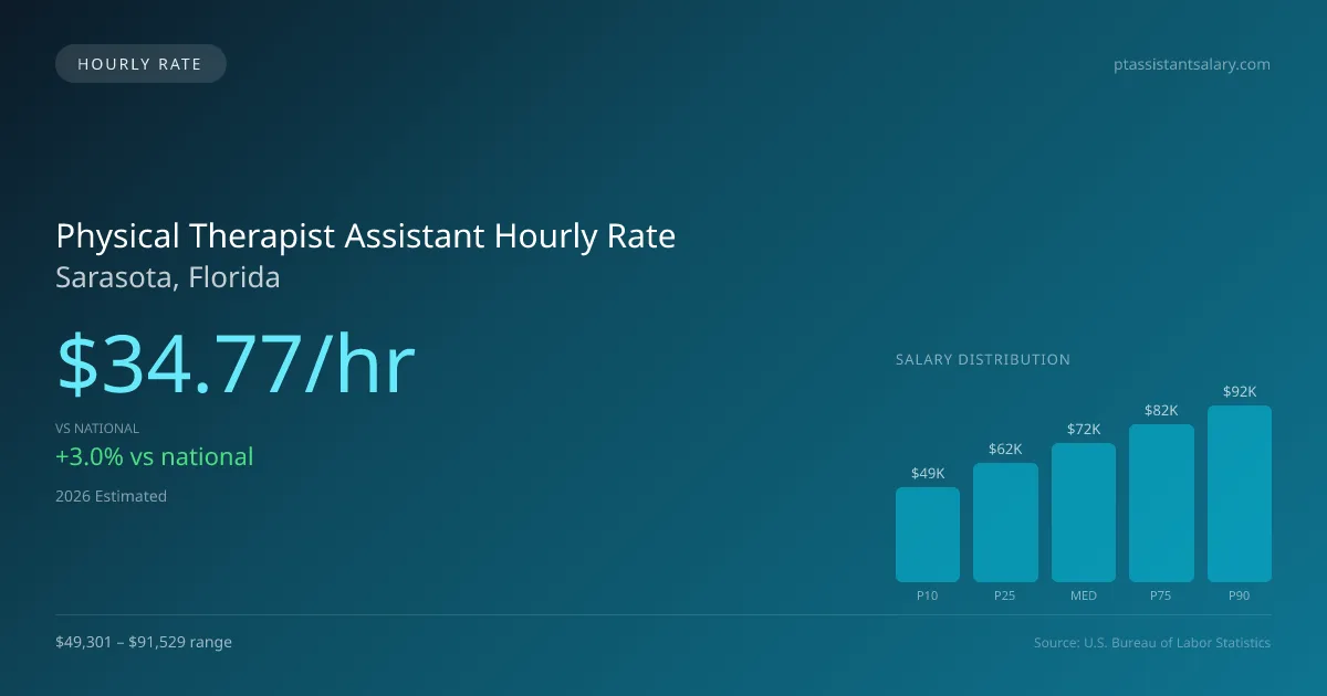 Physical Therapist Assistant Hourly Rate in Sarasota, FL — 2026 est., based on 2025 BLS