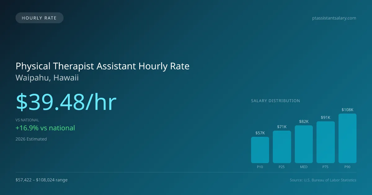 Physical Therapist Assistant Hourly Rate in Waipahu, HI — 2026 est., based on 2025 BLS