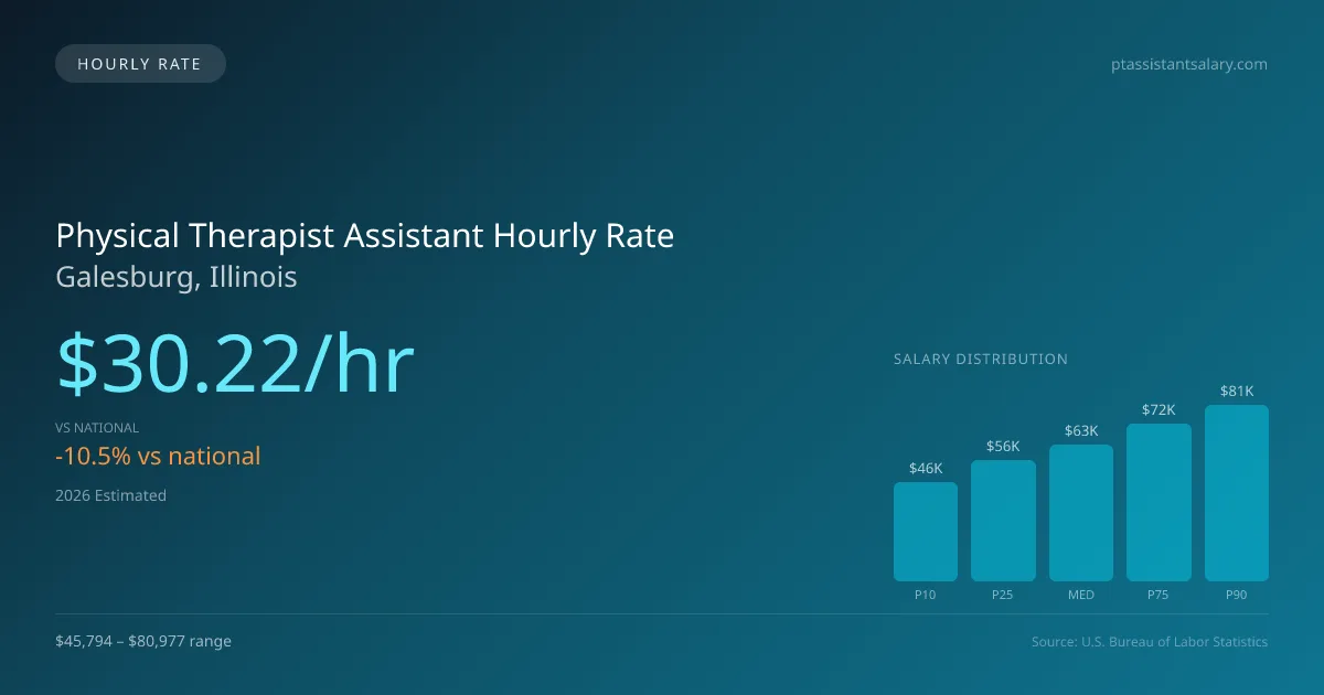 Physical Therapist Assistant Hourly Rate in Galesburg, IL — 2026 est., based on 2025 BLS