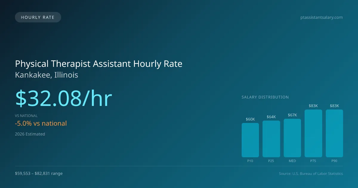 Physical Therapist Assistant Hourly Rate in Kankakee, IL — 2026 est., based on 2025 BLS