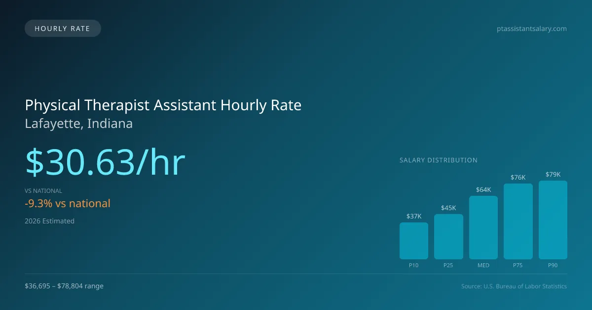 Physical Therapist Assistant Hourly Rate in Lafayette, IN — 2026 est., based on 2025 BLS