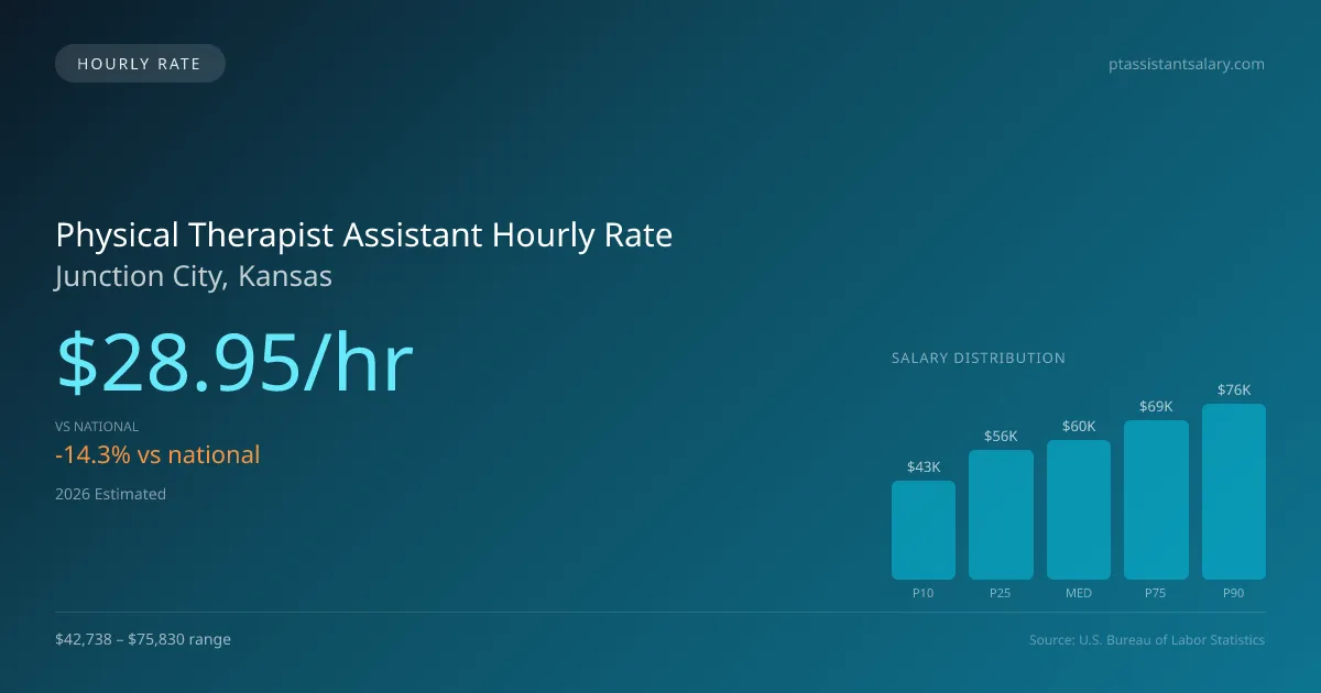 Physical Therapist Assistant Hourly Rate in Junction City, KS — 2026 est., based on 2025 BLS