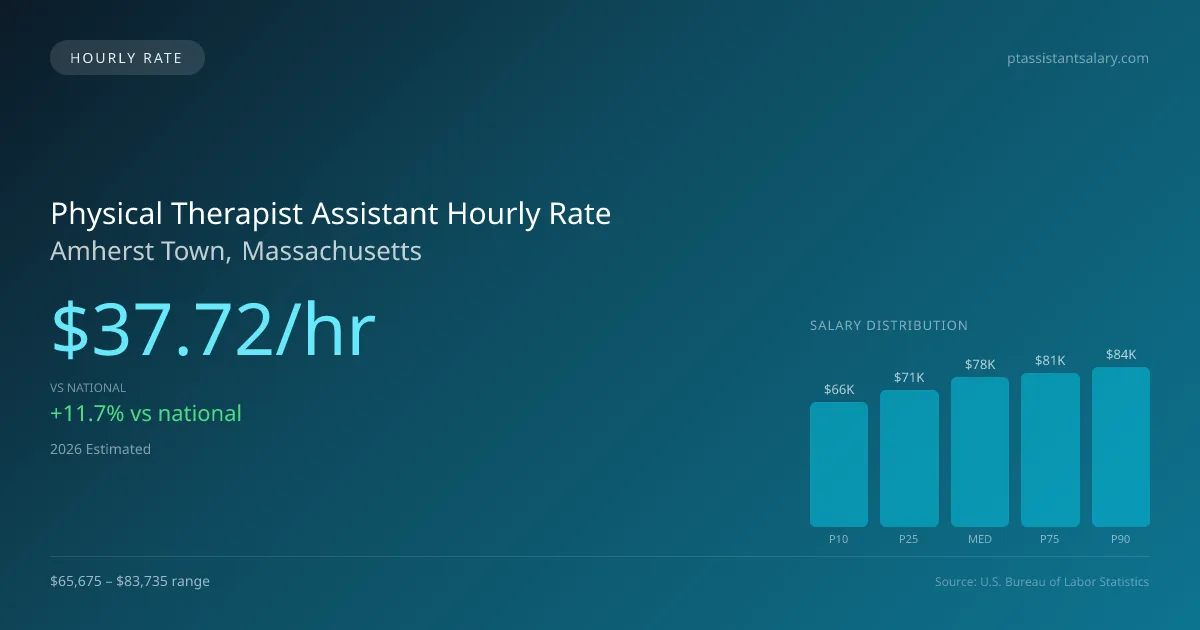 Physical Therapist Assistant Hourly Rate in Amherst Town, MA — 2026 est., based on 2025 BLS