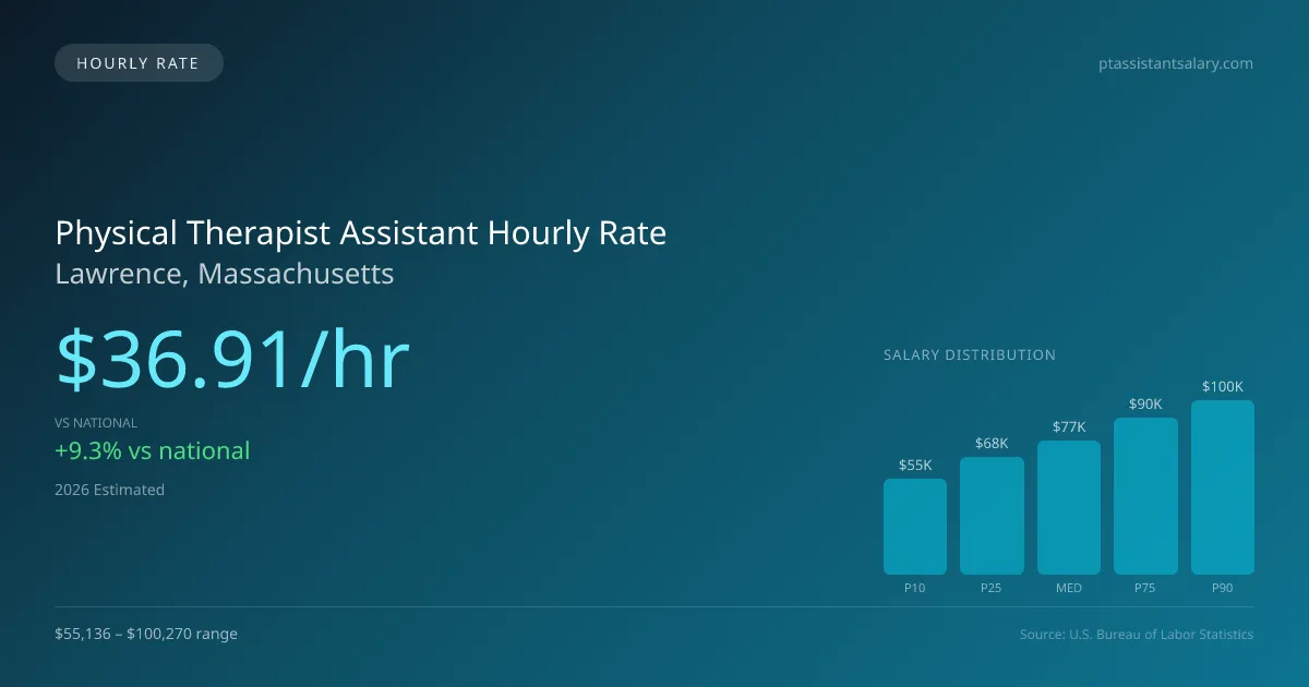 Physical Therapist Assistant Hourly Rate in Lawrence, MA — 2026 est., based on 2025 BLS