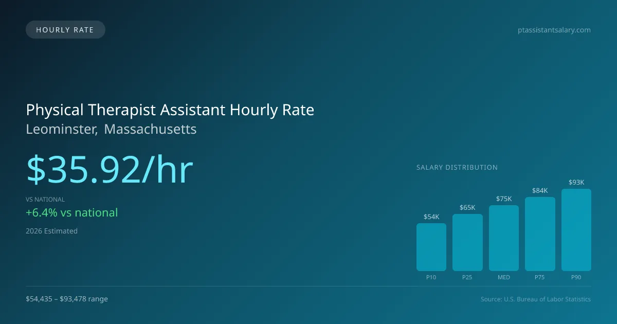 Physical Therapist Assistant Hourly Rate in Leominster, MA — 2026 est., based on 2025 BLS
