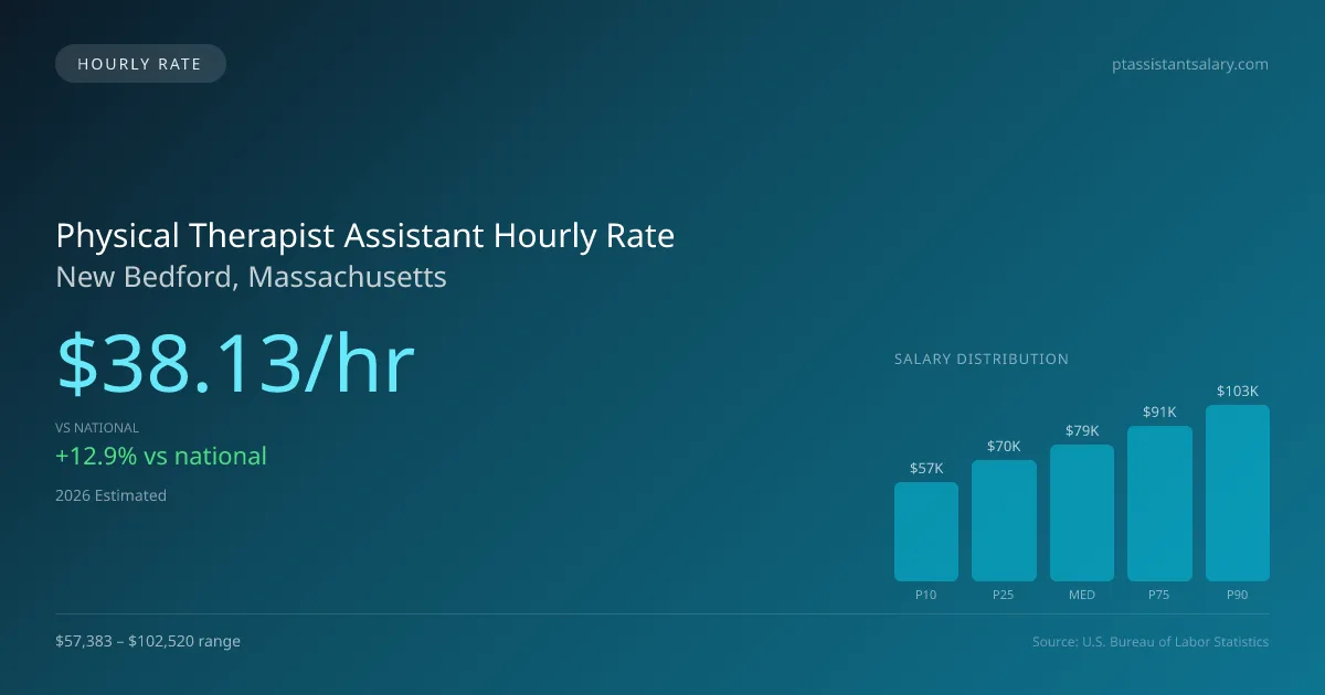 Physical Therapist Assistant Hourly Rate in New Bedford, MA — 2026 est., based on 2025 BLS
