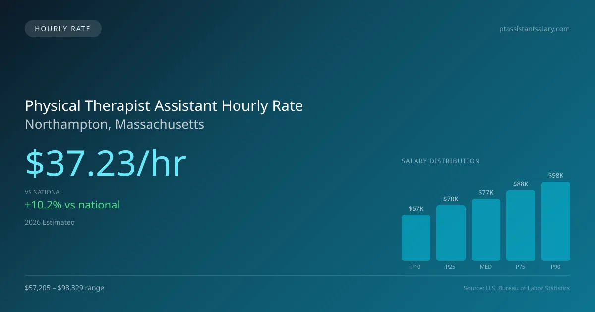 Physical Therapist Assistant Hourly Rate in Northampton, MA — 2026 est., based on 2025 BLS