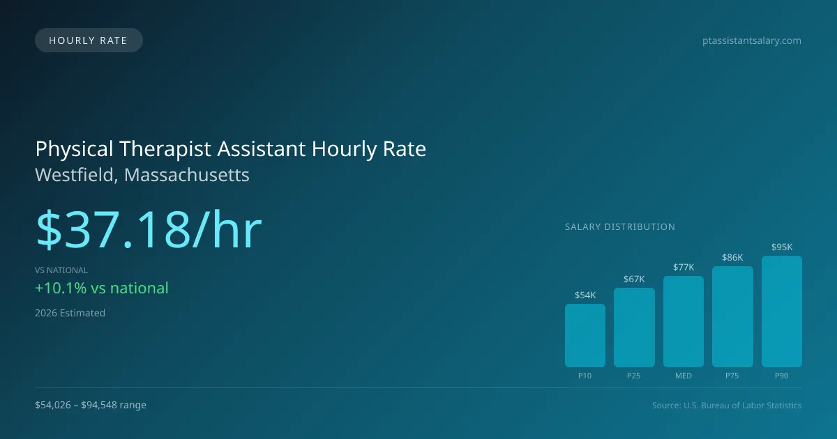 Physical Therapist Assistant Hourly Rate in Westfield, MA — 2026 est., based on 2025 BLS