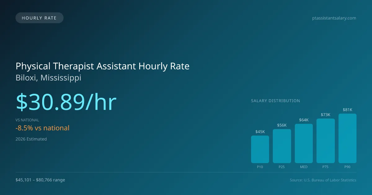 Physical Therapist Assistant Hourly Rate in Biloxi, MS — 2026 est., based on 2025 BLS