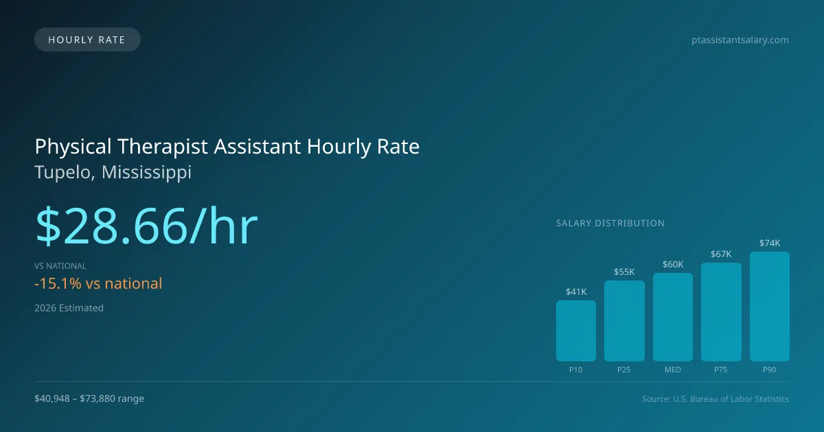 Physical Therapist Assistant Hourly Rate in Tupelo, MS — 2026 est., based on 2025 BLS