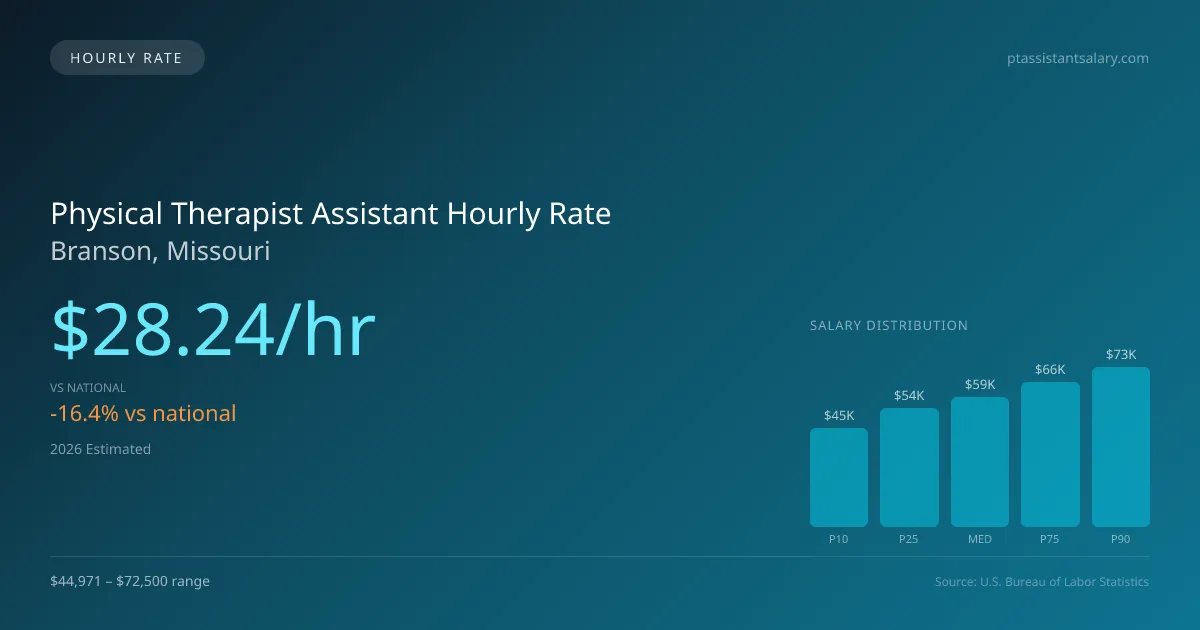 Physical Therapist Assistant Hourly Rate in Branson, MO — 2026 est., based on 2025 BLS