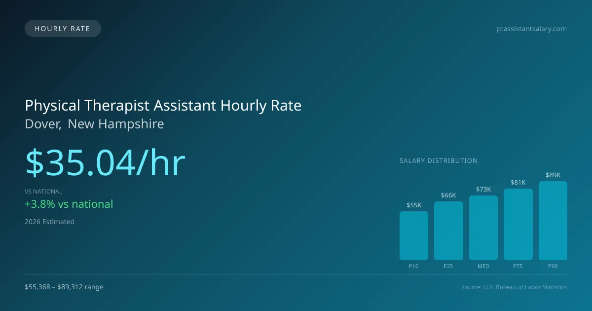 Physical Therapist Assistant Hourly Rate in Dover, NH — 2026 est., based on 2025 BLS