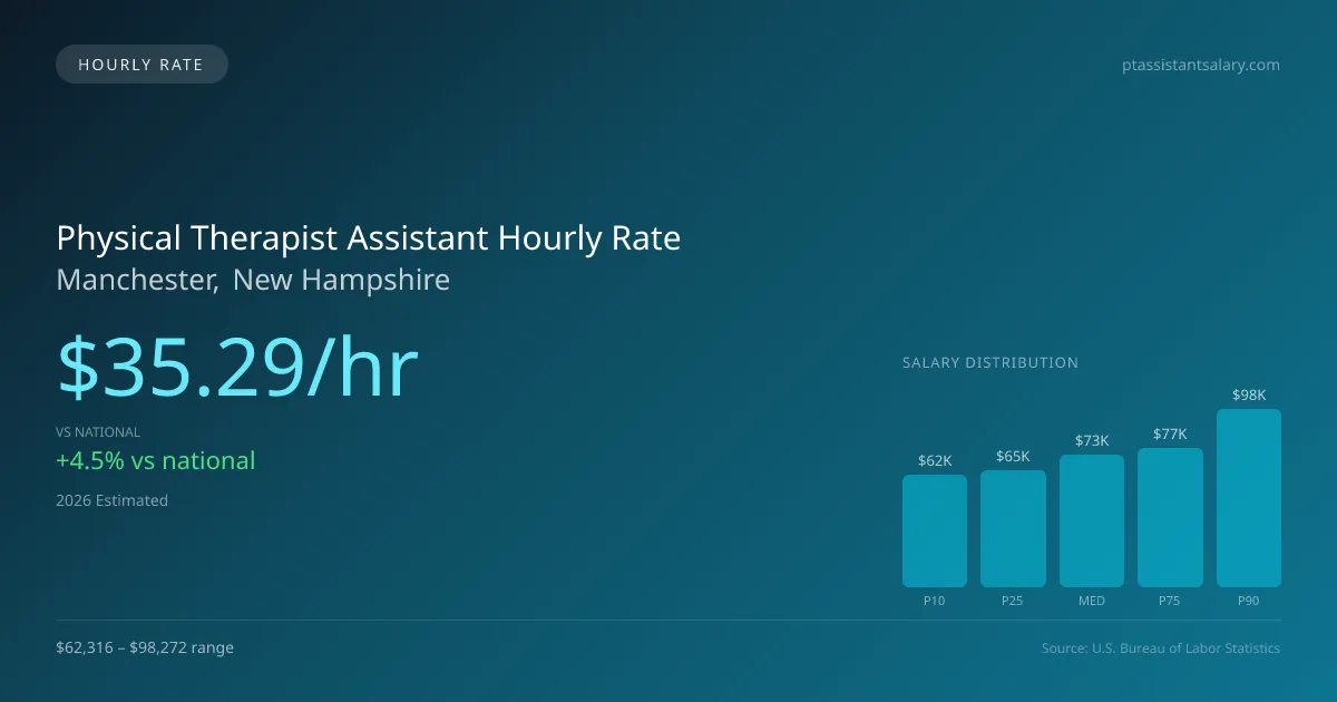 Physical Therapist Assistant Hourly Rate in Manchester, NH — 2026 est., based on 2025 BLS