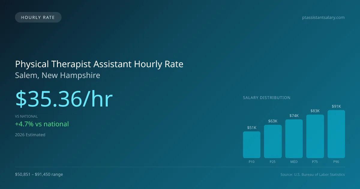Physical Therapist Assistant Hourly Rate in Salem, NH — 2026 est., based on 2025 BLS